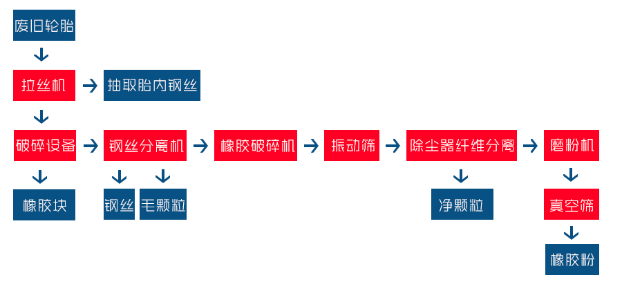 廢舊輪胎破碎工藝流程圖